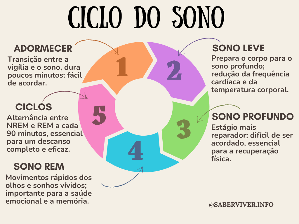 Ciclo do Sono